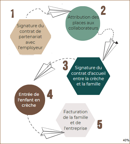 shéma de réservation de places de crèches entreprises -cabinet de conseil petite enfance 40%